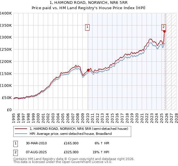 1, HAMOND ROAD, NORWICH, NR6 5RR: Price paid vs HM Land Registry's House Price Index