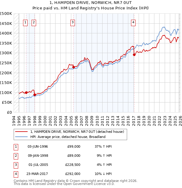 1, HAMPDEN DRIVE, NORWICH, NR7 0UT: Price paid vs HM Land Registry's House Price Index