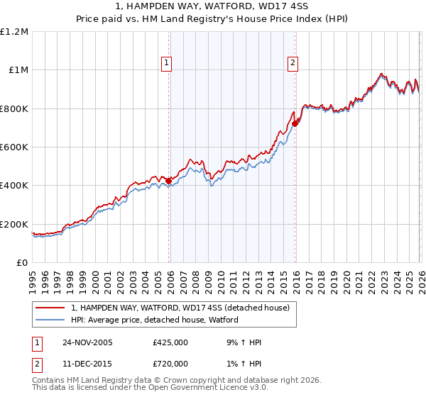 1, HAMPDEN WAY, WATFORD, WD17 4SS: Price paid vs HM Land Registry's House Price Index