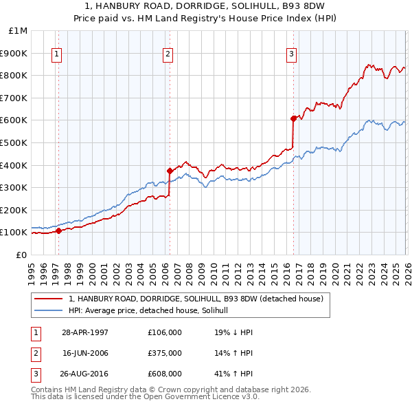 1, HANBURY ROAD, DORRIDGE, SOLIHULL, B93 8DW: Price paid vs HM Land Registry's House Price Index