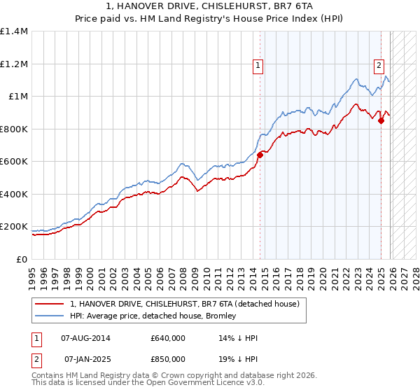 1, HANOVER DRIVE, CHISLEHURST, BR7 6TA: Price paid vs HM Land Registry's House Price Index