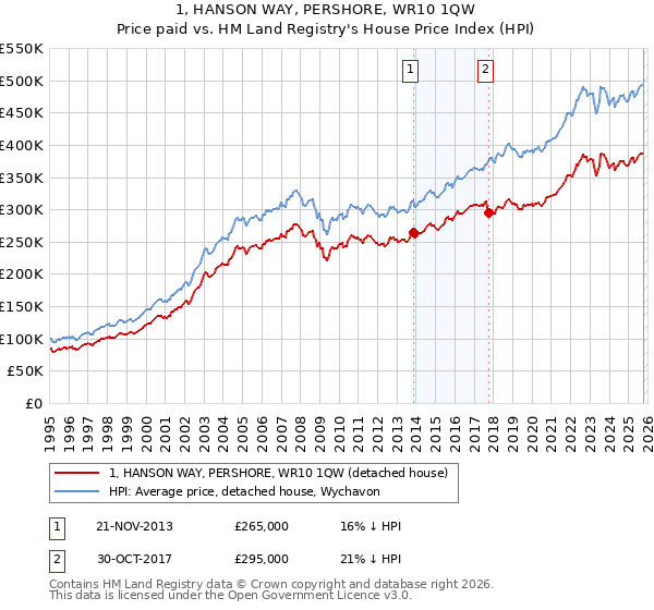 1, HANSON WAY, PERSHORE, WR10 1QW: Price paid vs HM Land Registry's House Price Index