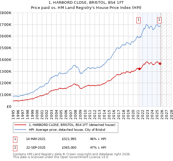 1, HARBORD CLOSE, BRISTOL, BS4 1FT: Price paid vs HM Land Registry's House Price Index