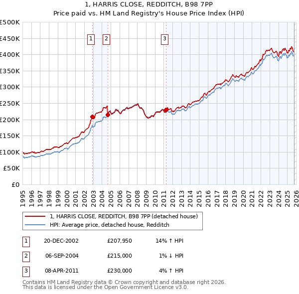 1, HARRIS CLOSE, REDDITCH, B98 7PP: Price paid vs HM Land Registry's House Price Index