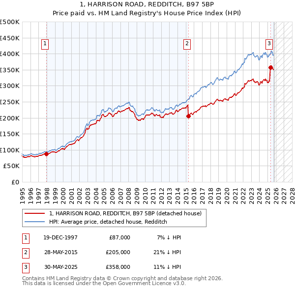 1, HARRISON ROAD, REDDITCH, B97 5BP: Price paid vs HM Land Registry's House Price Index
