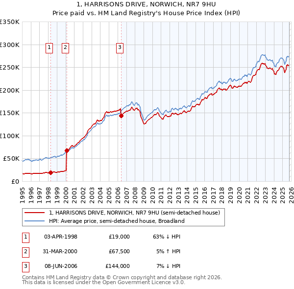 1, HARRISONS DRIVE, NORWICH, NR7 9HU: Price paid vs HM Land Registry's House Price Index