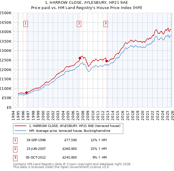 1, HARROW CLOSE, AYLESBURY, HP21 9AE: Price paid vs HM Land Registry's House Price Index