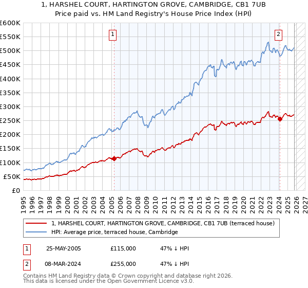 1, HARSHEL COURT, HARTINGTON GROVE, CAMBRIDGE, CB1 7UB: Price paid vs HM Land Registry's House Price Index