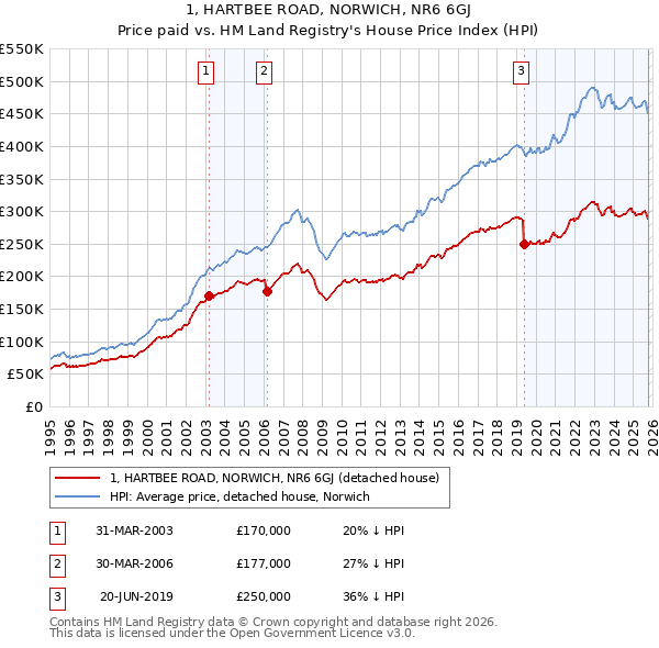 1, HARTBEE ROAD, NORWICH, NR6 6GJ: Price paid vs HM Land Registry's House Price Index