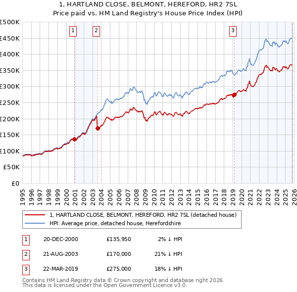 1, HARTLAND CLOSE, BELMONT, HEREFORD, HR2 7SL: Price paid vs HM Land Registry's House Price Index