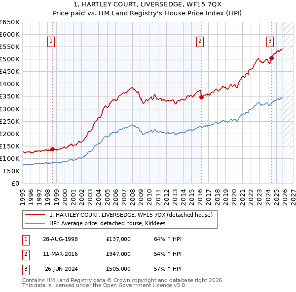 1, HARTLEY COURT, LIVERSEDGE, WF15 7QX: Price paid vs HM Land Registry's House Price Index