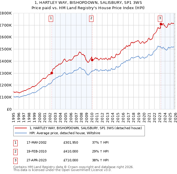 1, HARTLEY WAY, BISHOPDOWN, SALISBURY, SP1 3WS: Price paid vs HM Land Registry's House Price Index