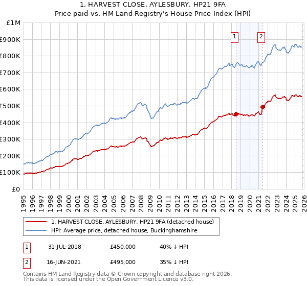 1, HARVEST CLOSE, AYLESBURY, HP21 9FA: Price paid vs HM Land Registry's House Price Index