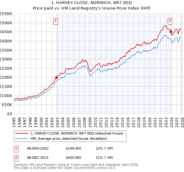 1, HARVEY CLOSE, NORWICH, NR7 0DQ: Price paid vs HM Land Registry's House Price Index