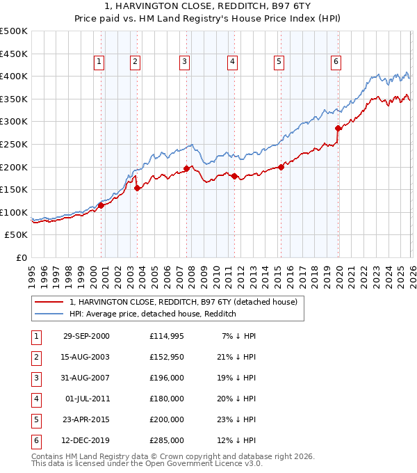 1, HARVINGTON CLOSE, REDDITCH, B97 6TY: Price paid vs HM Land Registry's House Price Index