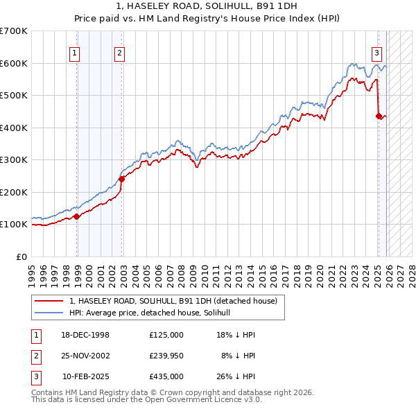 1, HASELEY ROAD, SOLIHULL, B91 1DH: Price paid vs HM Land Registry's House Price Index