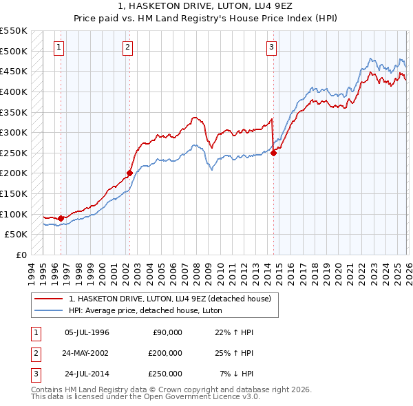 1, HASKETON DRIVE, LUTON, LU4 9EZ: Price paid vs HM Land Registry's House Price Index