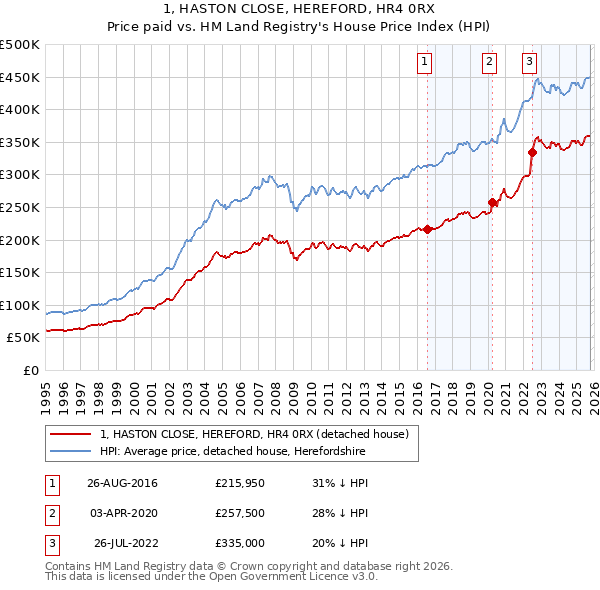 1, HASTON CLOSE, HEREFORD, HR4 0RX: Price paid vs HM Land Registry's House Price Index