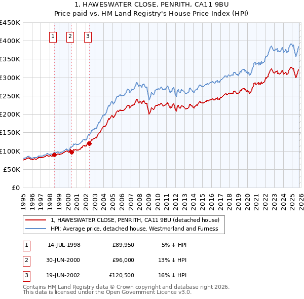 1, HAWESWATER CLOSE, PENRITH, CA11 9BU: Price paid vs HM Land Registry's House Price Index