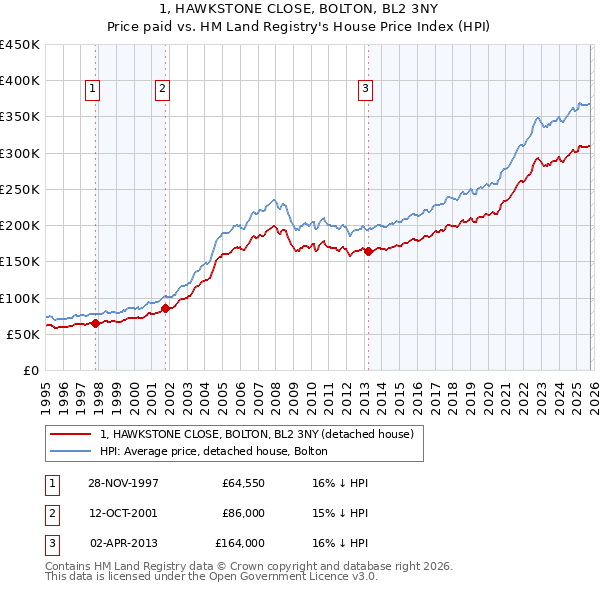 1, HAWKSTONE CLOSE, BOLTON, BL2 3NY: Price paid vs HM Land Registry's House Price Index