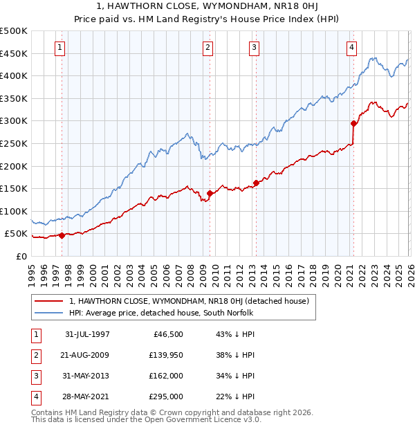 1, HAWTHORN CLOSE, WYMONDHAM, NR18 0HJ: Price paid vs HM Land Registry's House Price Index