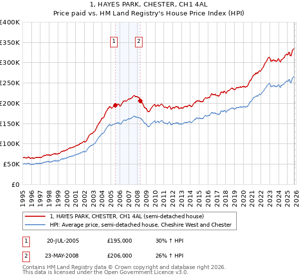 1, HAYES PARK, CHESTER, CH1 4AL: Price paid vs HM Land Registry's House Price Index