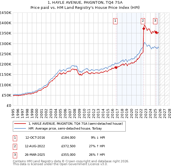 1, HAYLE AVENUE, PAIGNTON, TQ4 7SA: Price paid vs HM Land Registry's House Price Index