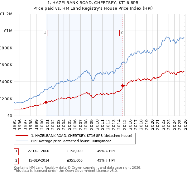 1, HAZELBANK ROAD, CHERTSEY, KT16 8PB: Price paid vs HM Land Registry's House Price Index