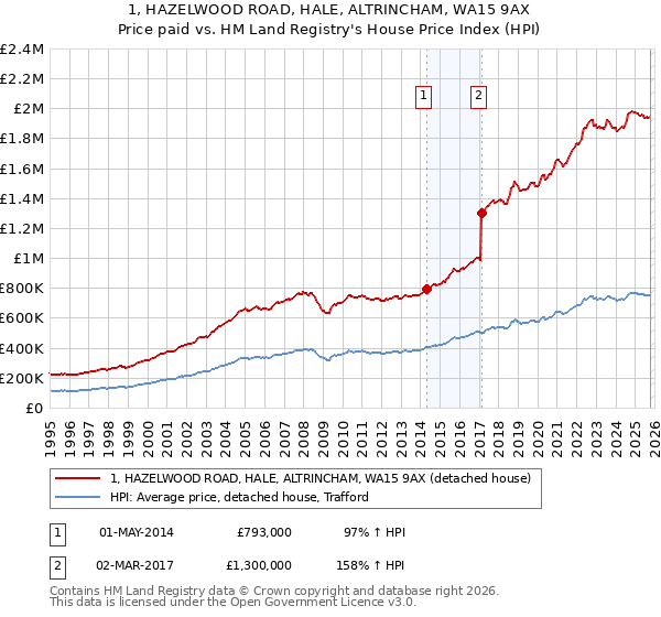 1, HAZELWOOD ROAD, HALE, ALTRINCHAM, WA15 9AX: Price paid vs HM Land Registry's House Price Index