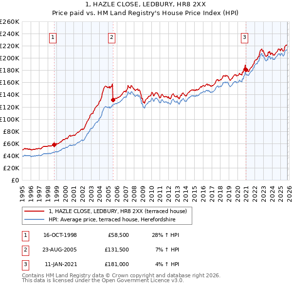 1, HAZLE CLOSE, LEDBURY, HR8 2XX: Price paid vs HM Land Registry's House Price Index