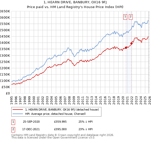 1, HEARN DRIVE, BANBURY, OX16 9FJ: Price paid vs HM Land Registry's House Price Index