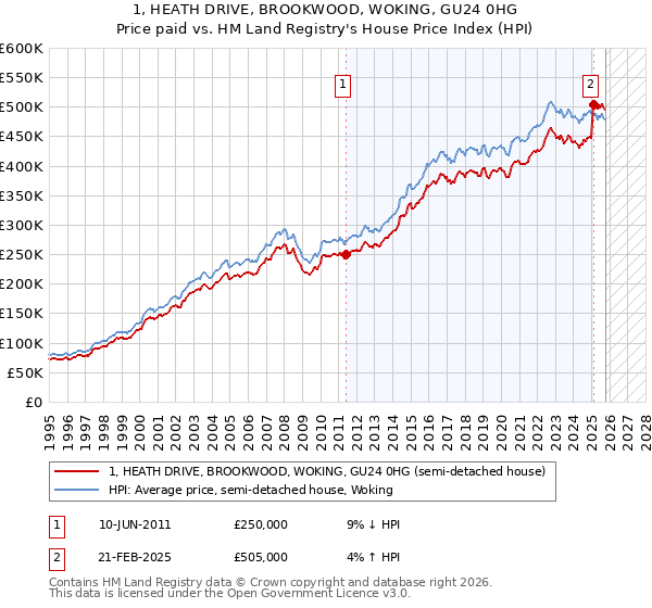 1, HEATH DRIVE, BROOKWOOD, WOKING, GU24 0HG: Price paid vs HM Land Registry's House Price Index