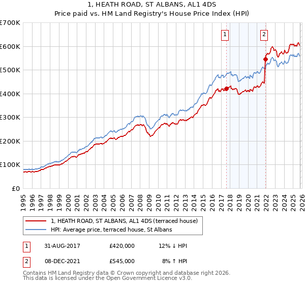 1, HEATH ROAD, ST ALBANS, AL1 4DS: Price paid vs HM Land Registry's House Price Index