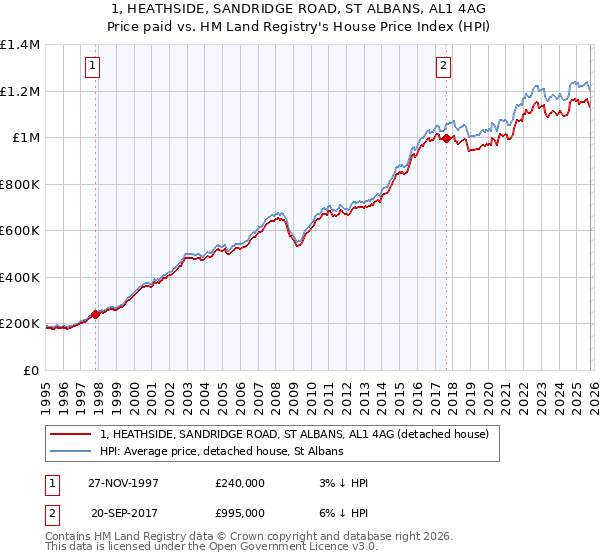 1, HEATHSIDE, SANDRIDGE ROAD, ST ALBANS, AL1 4AG: Price paid vs HM Land Registry's House Price Index
