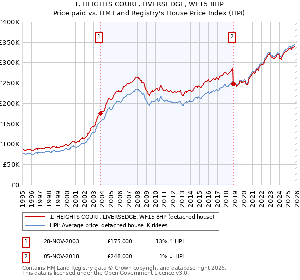 1, HEIGHTS COURT, LIVERSEDGE, WF15 8HP: Price paid vs HM Land Registry's House Price Index