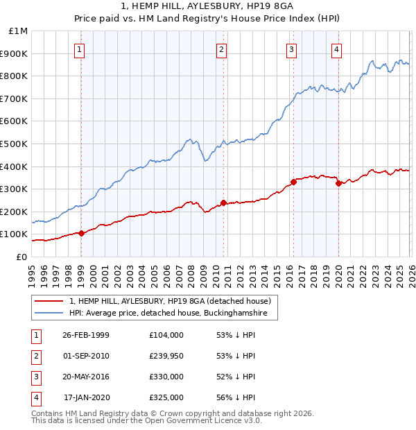 1, HEMP HILL, AYLESBURY, HP19 8GA: Price paid vs HM Land Registry's House Price Index