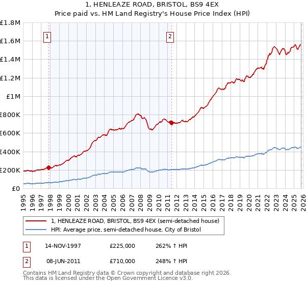 1, HENLEAZE ROAD, BRISTOL, BS9 4EX: Price paid vs HM Land Registry's House Price Index