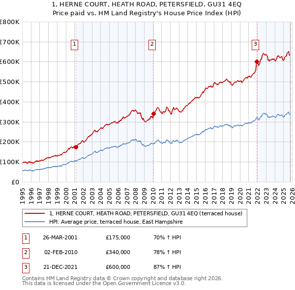 1, HERNE COURT, HEATH ROAD, PETERSFIELD, GU31 4EQ: Price paid vs HM Land Registry's House Price Index