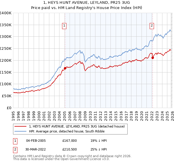 1, HEYS HUNT AVENUE, LEYLAND, PR25 3UG: Price paid vs HM Land Registry's House Price Index