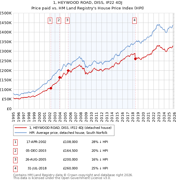 1, HEYWOOD ROAD, DISS, IP22 4DJ: Price paid vs HM Land Registry's House Price Index