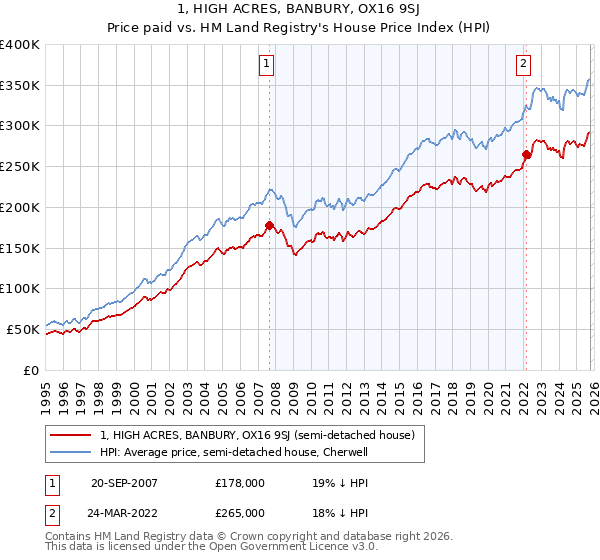 1, HIGH ACRES, BANBURY, OX16 9SJ: Price paid vs HM Land Registry's House Price Index
