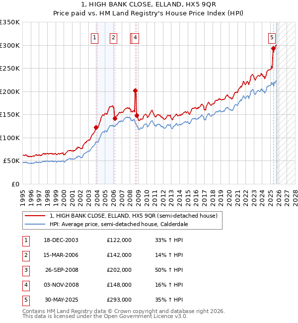 1, HIGH BANK CLOSE, ELLAND, HX5 9QR: Price paid vs HM Land Registry's House Price Index