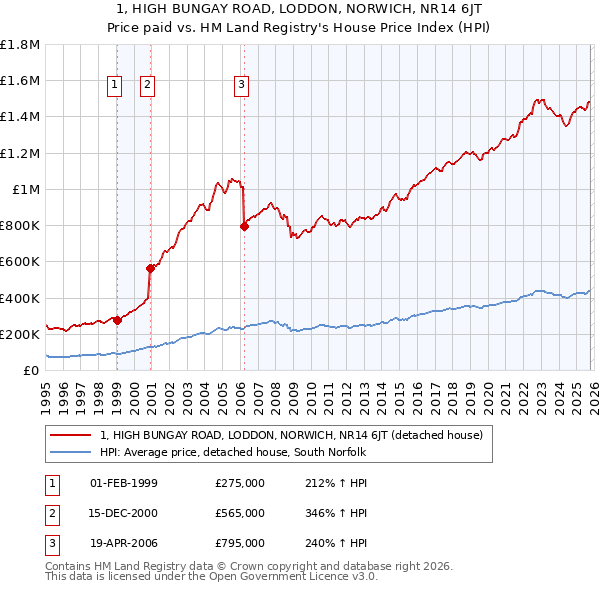 1, HIGH BUNGAY ROAD, LODDON, NORWICH, NR14 6JT: Price paid vs HM Land Registry's House Price Index