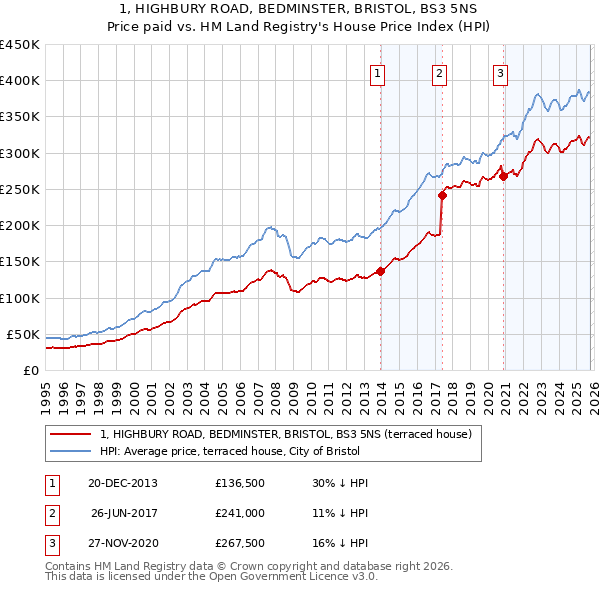 1, HIGHBURY ROAD, BEDMINSTER, BRISTOL, BS3 5NS: Price paid vs HM Land Registry's House Price Index