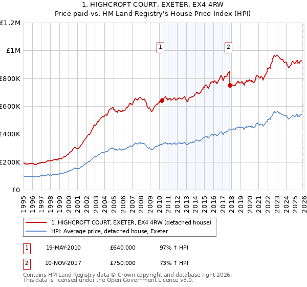 1, HIGHCROFT COURT, EXETER, EX4 4RW: Price paid vs HM Land Registry's House Price Index