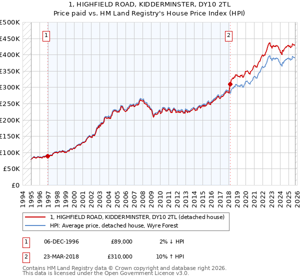 1, HIGHFIELD ROAD, KIDDERMINSTER, DY10 2TL: Price paid vs HM Land Registry's House Price Index