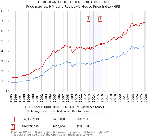 1, HIGHLAND COURT, HEREFORD, HR1 1NU: Price paid vs HM Land Registry's House Price Index