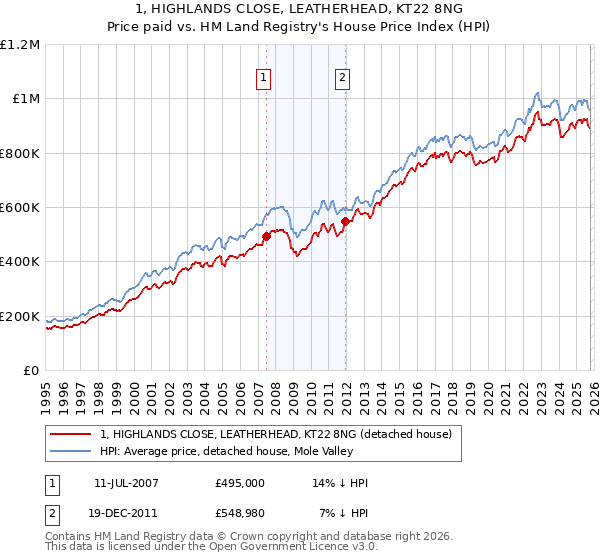 1, HIGHLANDS CLOSE, LEATHERHEAD, KT22 8NG: Price paid vs HM Land Registry's House Price Index