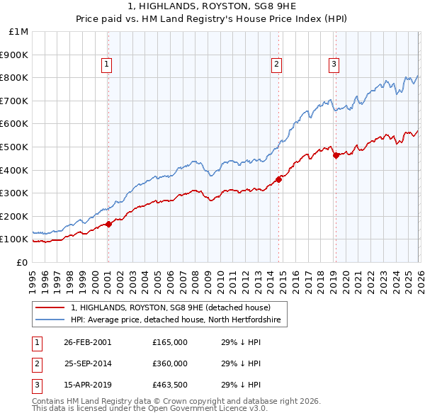 1, HIGHLANDS, ROYSTON, SG8 9HE: Price paid vs HM Land Registry's House Price Index