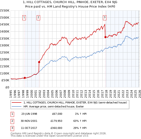 1, HILL COTTAGES, CHURCH HILL, PINHOE, EXETER, EX4 9JG: Price paid vs HM Land Registry's House Price Index